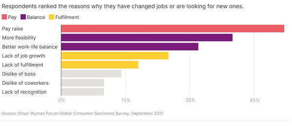 why are employees leaving